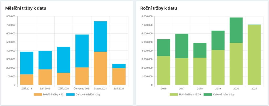 Tržby k aktuálnímu datu. Widget na Dashboard